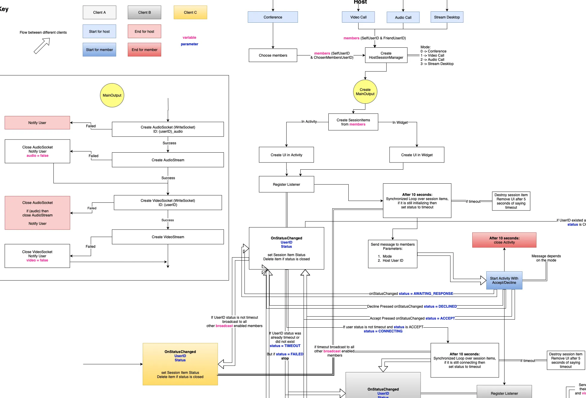 Screenshot of video conferencing system flow and design